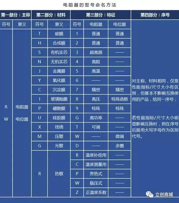 立创商城：超详细的电子元器件选型指南（电阻器）
