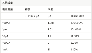 您的低电流测量精度如何？