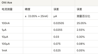 您的低电流测量精度如何？