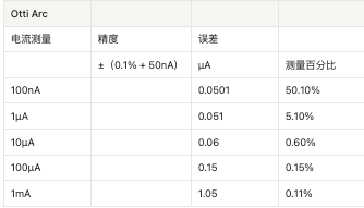 您的低电流测量精度如何？